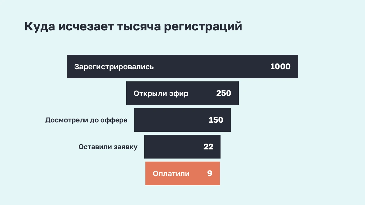 Воронка: как тысяча регистраций превращается в девять оплат на этапах автовебинара