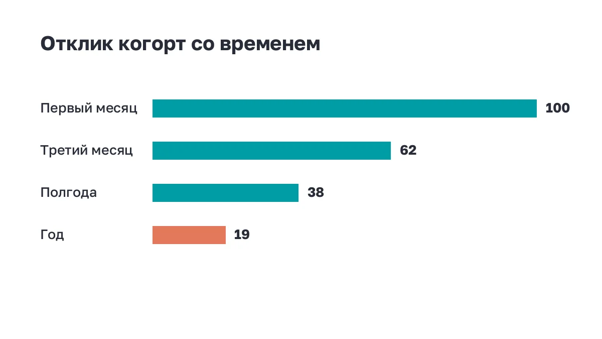 Полосы: отклик когорт через месяц, три месяца, полгода и год