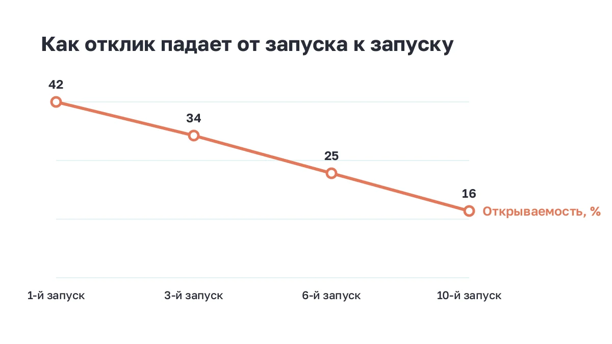 Линия падения открываемости писем от запуска к запуску