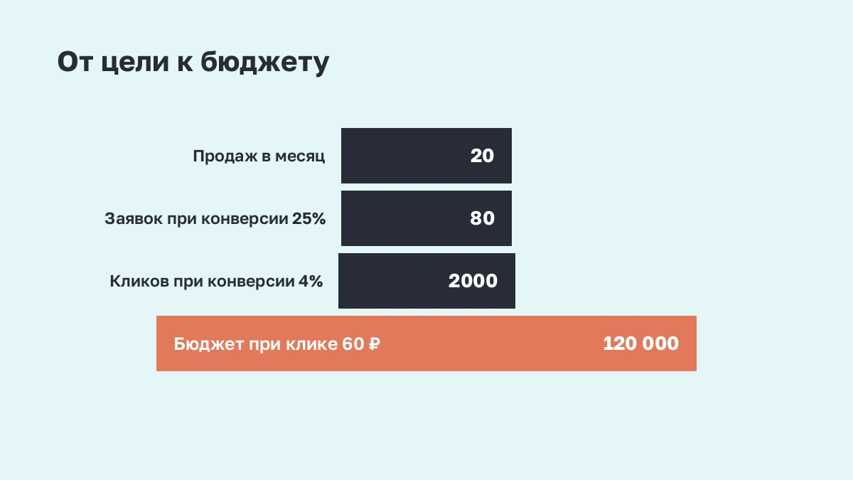 Воронка: как план в 20 продаж превращается в бюджет 120 тысяч рублей