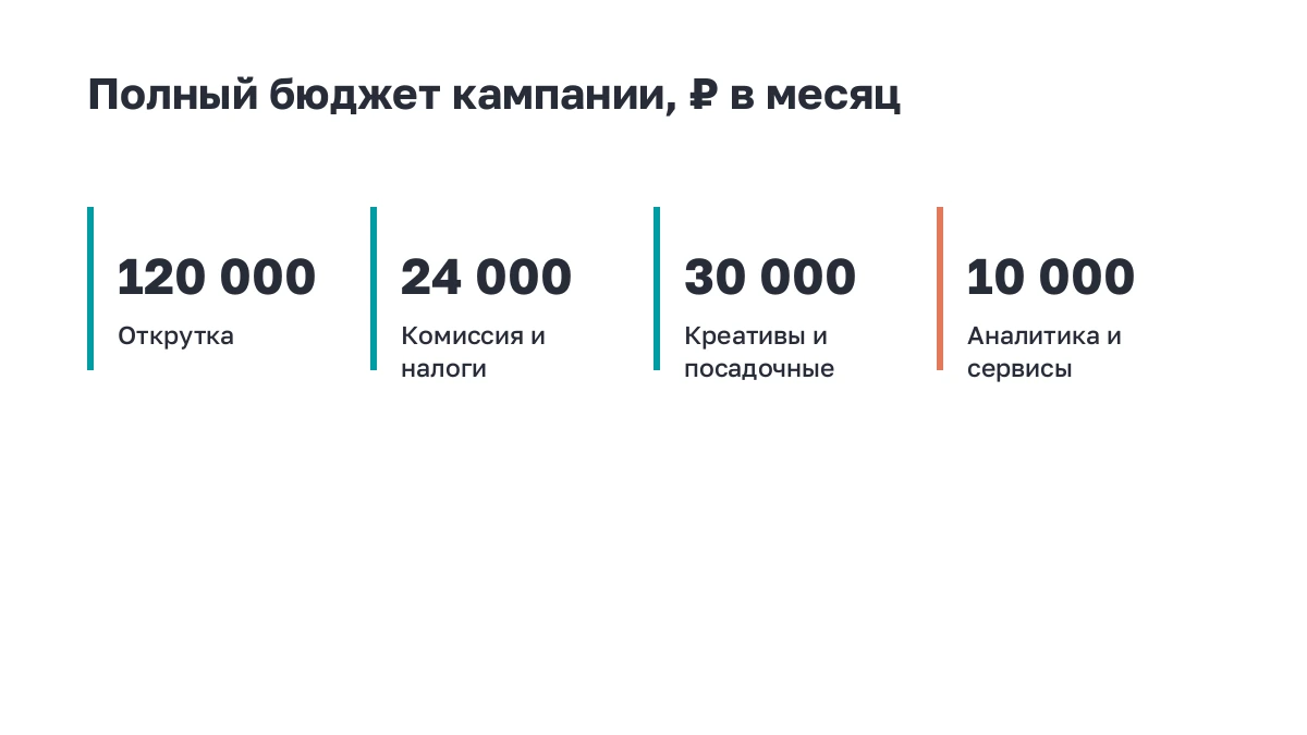 Формы: из чего складывается полный бюджет кампании помимо открутки