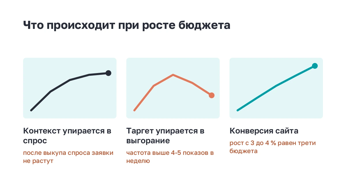 Три формы кривой: плато в контексте, спад в таргете, рост от конверсии