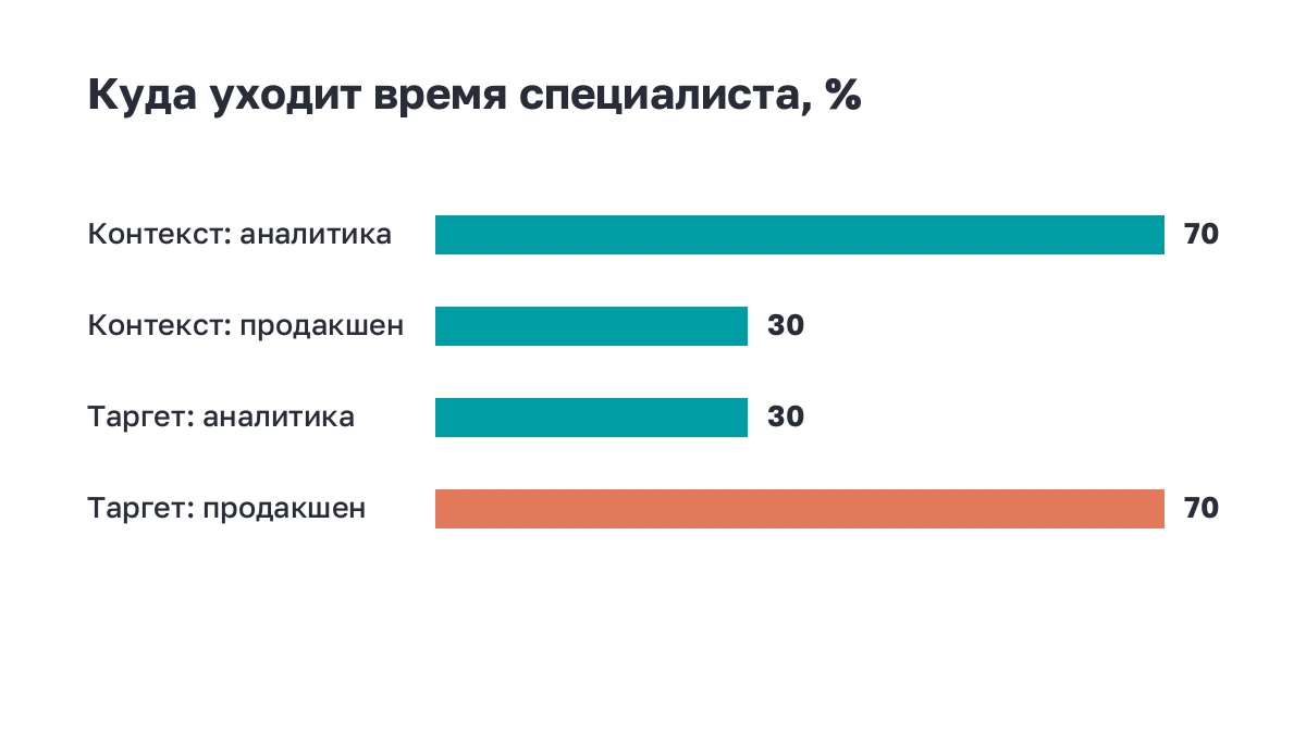 Полосы: доля аналитики и продакшена в работе по каждому каналу