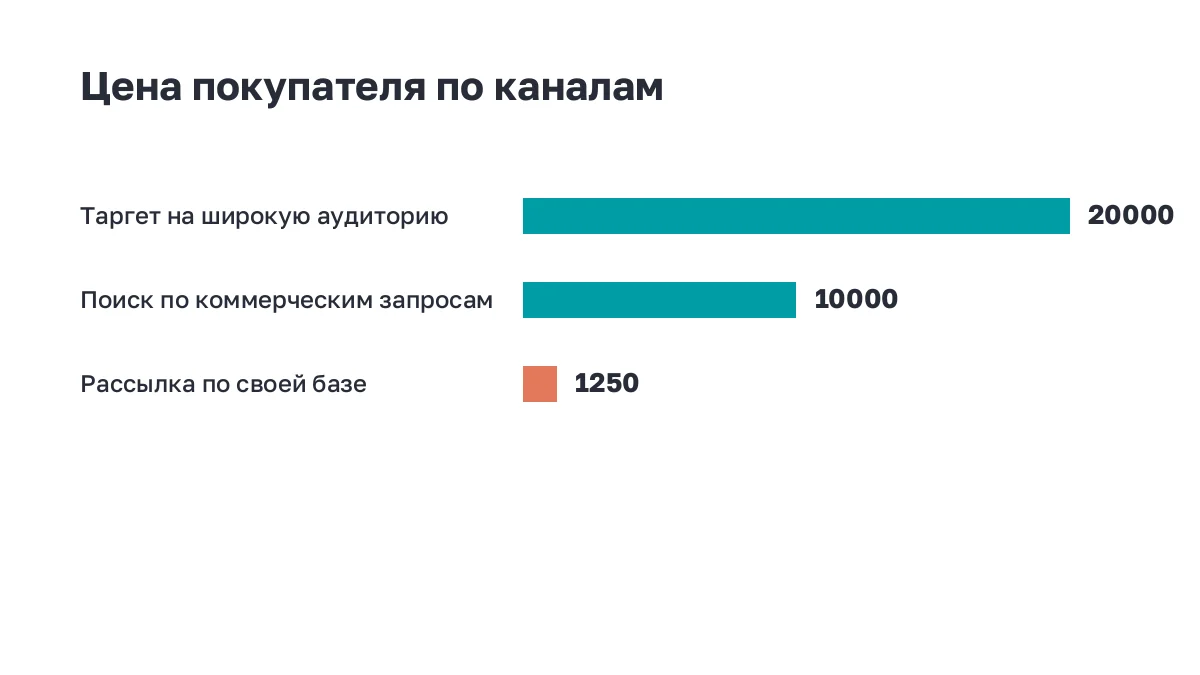 Полосы: цена лида и цена покупателя по трём каналам