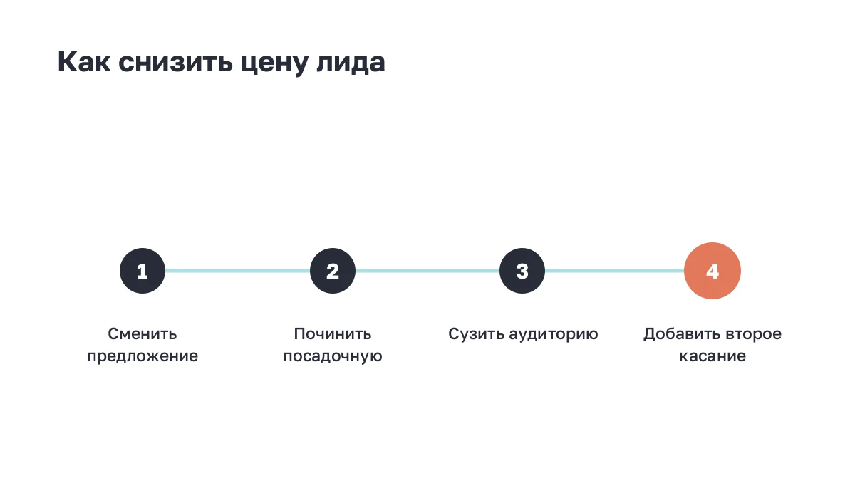 Четыре шага снижения стоимости лида по порядку
