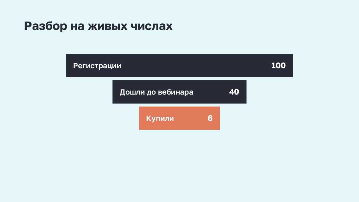 Воронка: сто регистраций, сорок дошли до вебинара, шестеро купили