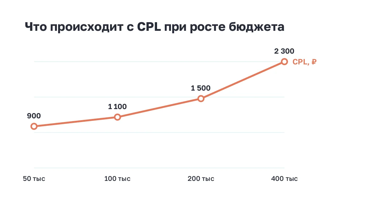 Линия роста цены лида при увеличении бюджета