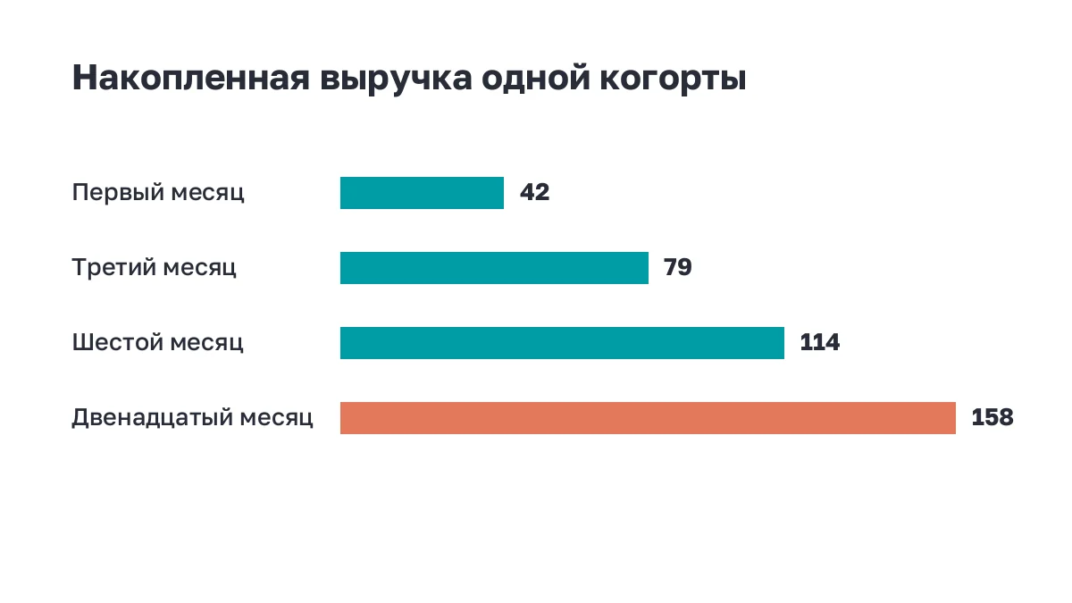 Полосы: накопленная выручка одной когорты по месяцам наблюдения