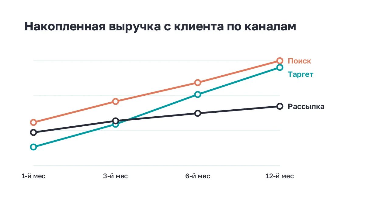 Линии накопленной выручки по трём каналам за год