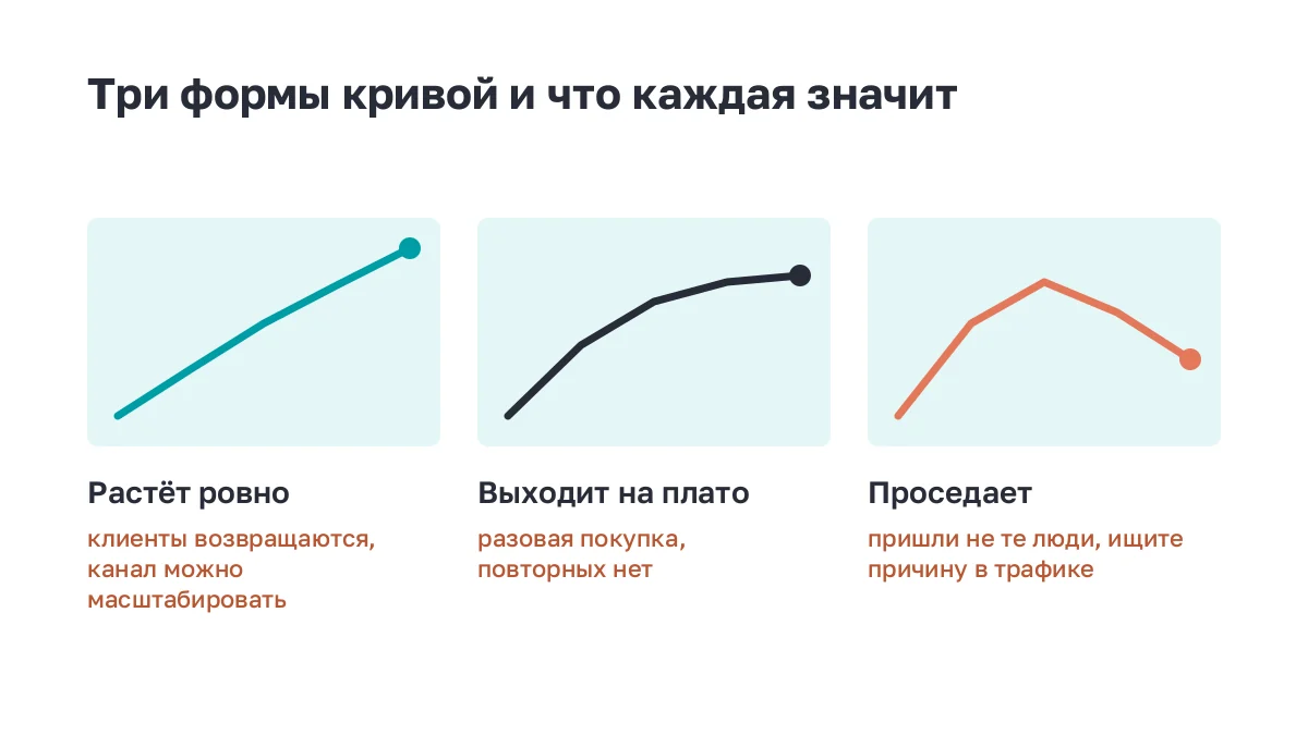 Три формы кривой накопления: рост, плато, просадка
