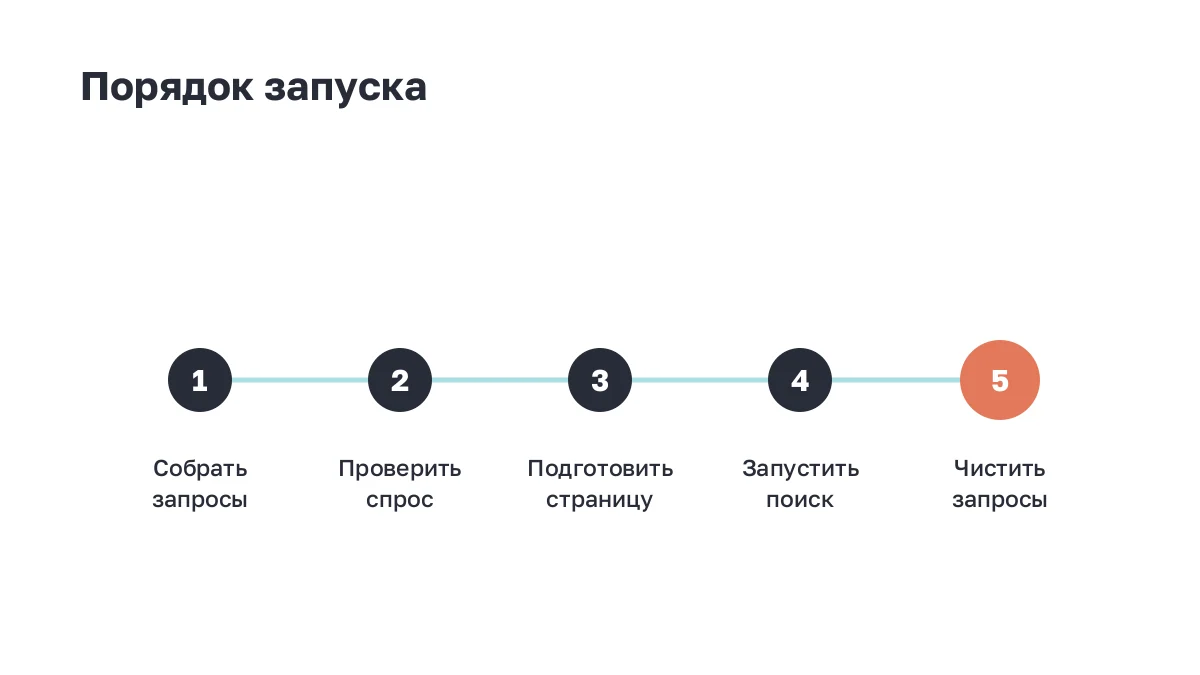 Порядок запуска контекстной рекламы по шагам