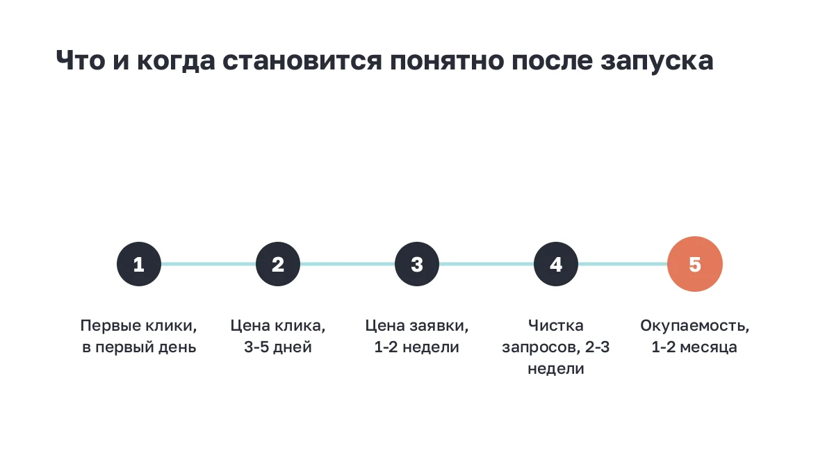 Сроки: когда после запуска появляются данные