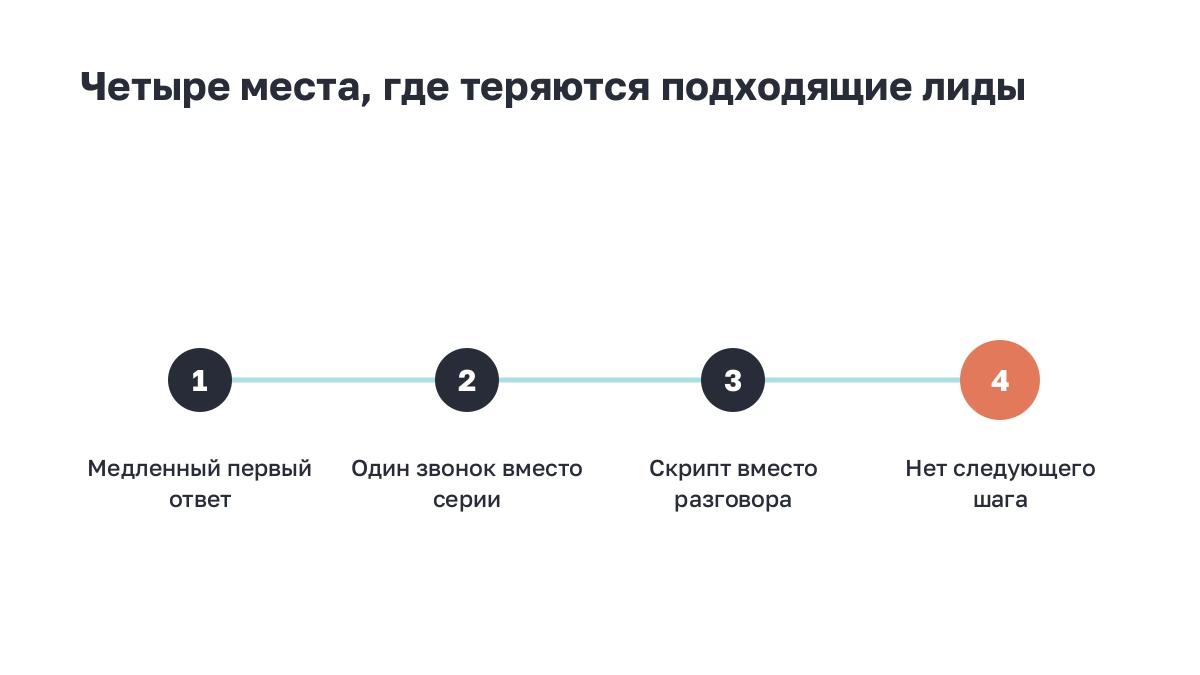 Схема: четыре места, где подходящие лиды теряются при обработке