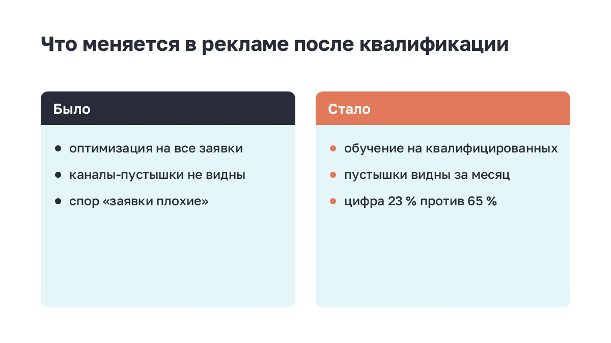 Две колонки: работа с рекламой до и после внедрения квалификации