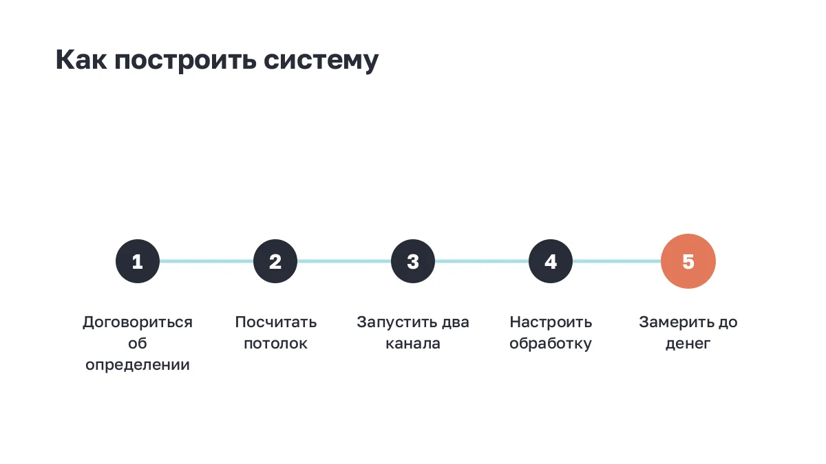 Пять пронумерованных шагов построения системы лидогенерации