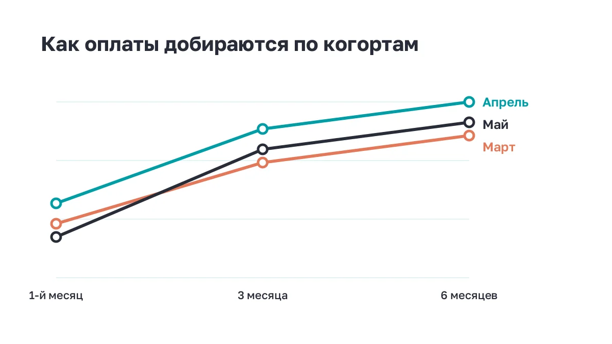 Три линии: как накапливаются оплаты по когортам лидов