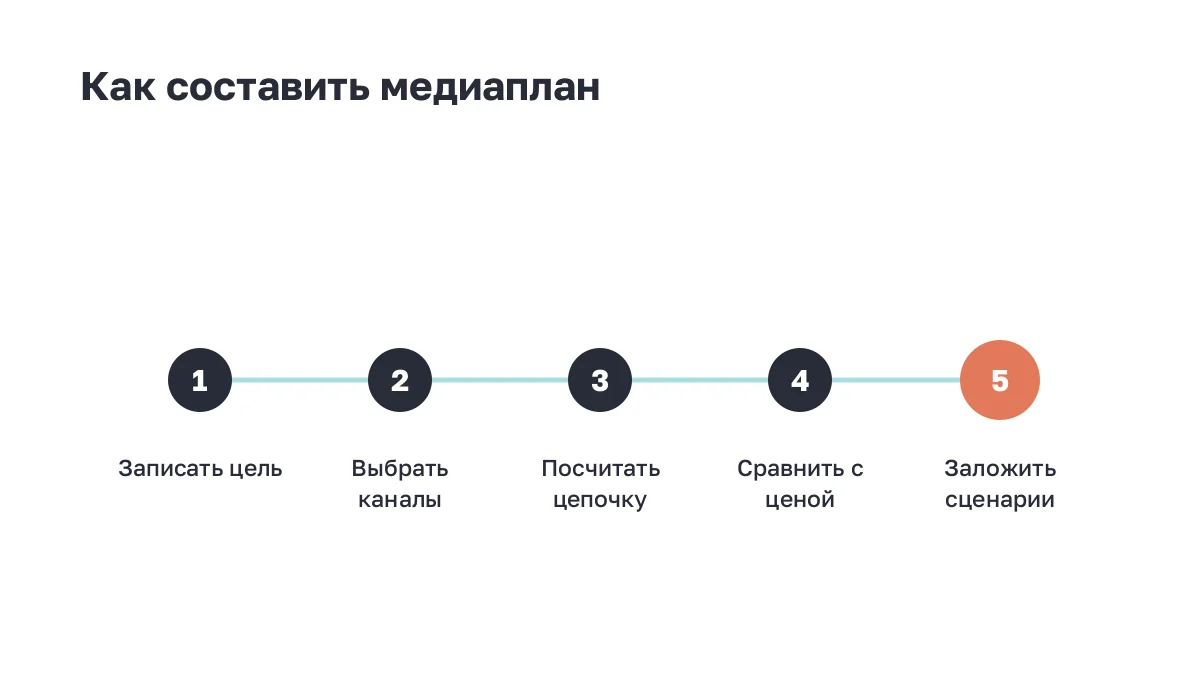 Пять шагов составления медиаплана от цели до проверки экономики