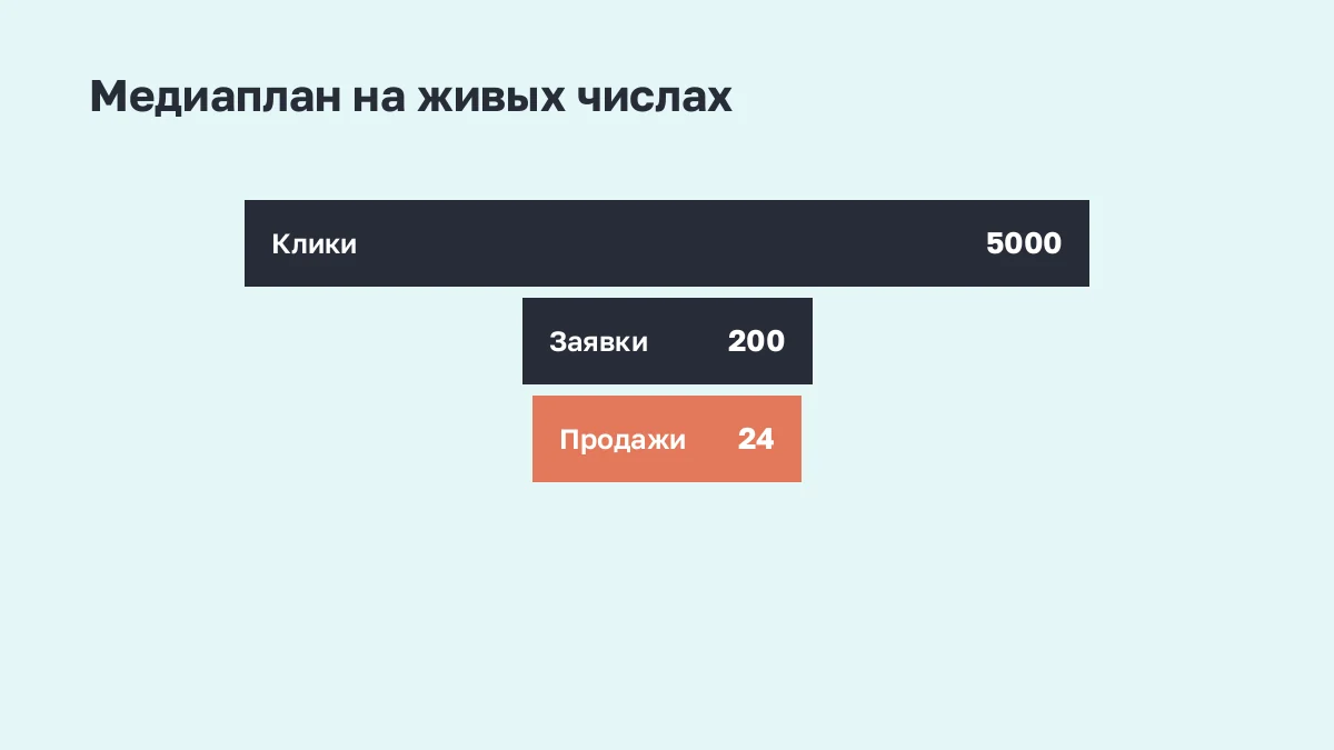 Воронка медиаплана: клики, заявки, продажи