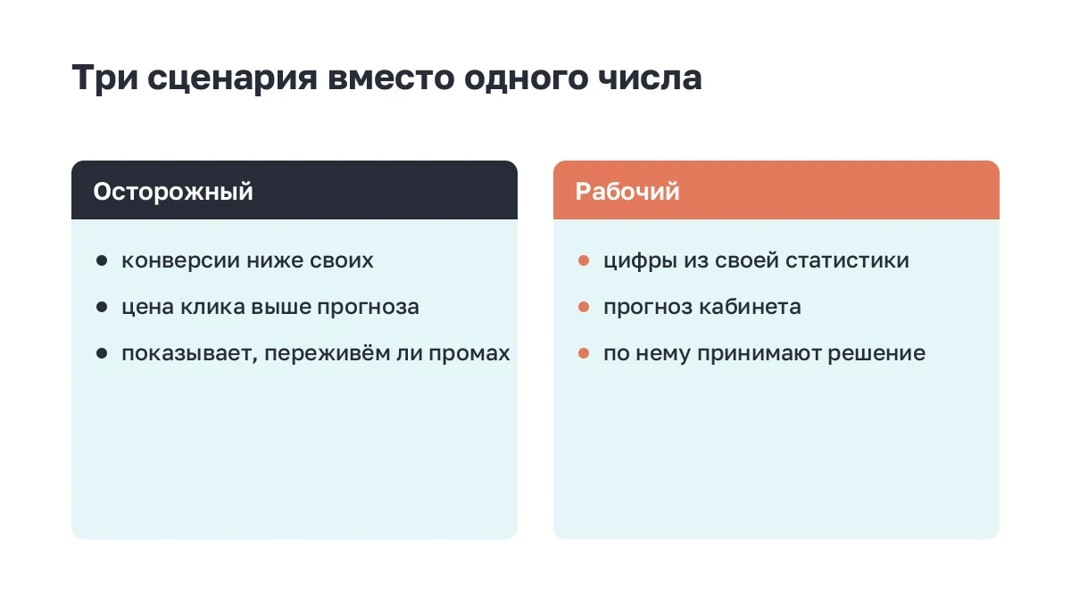 Две карточки: осторожный и рабочий сценарии медиаплана