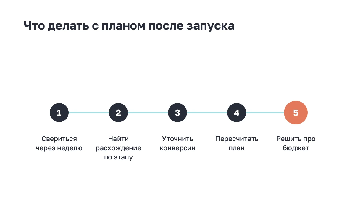 Пять шагов работы с медиапланом после запуска