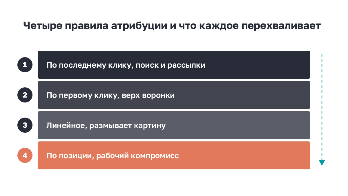 Четыре правила атрибуции и перекос каждого