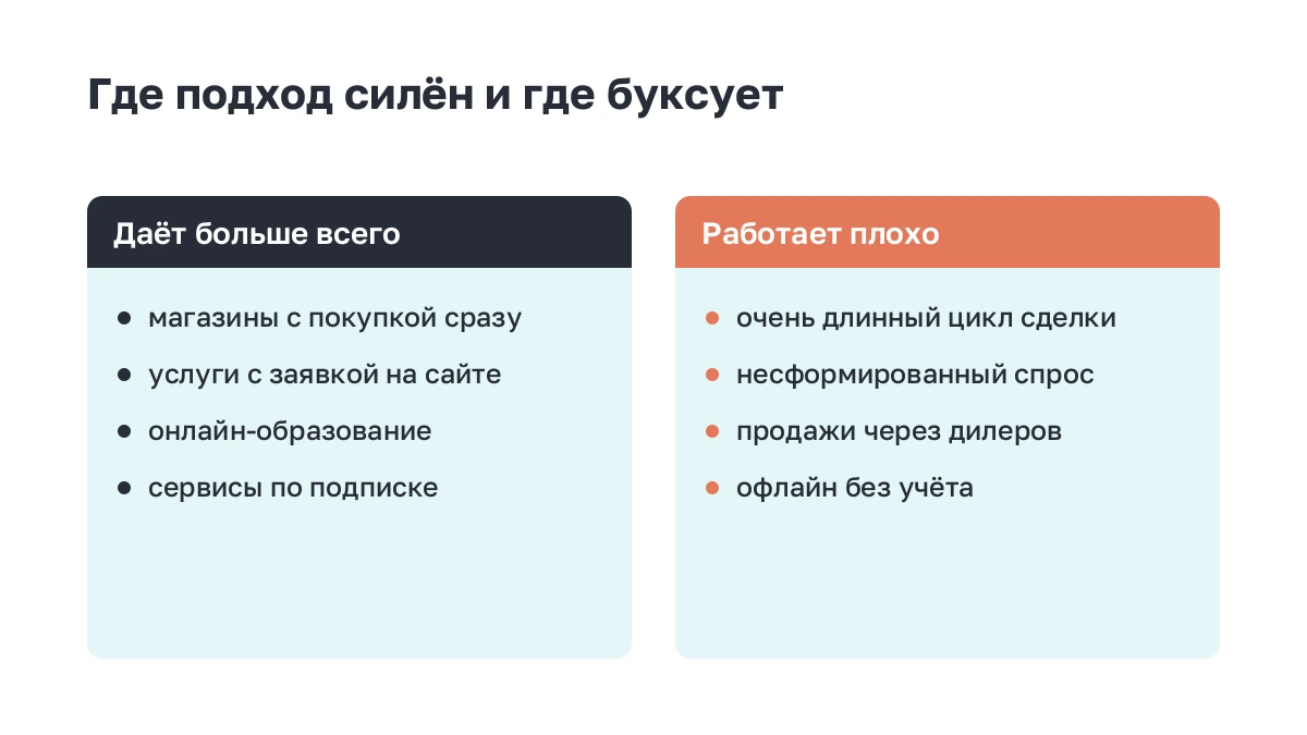 Две карточки: ниши, где перформанс силён, и ниши, где он буксует