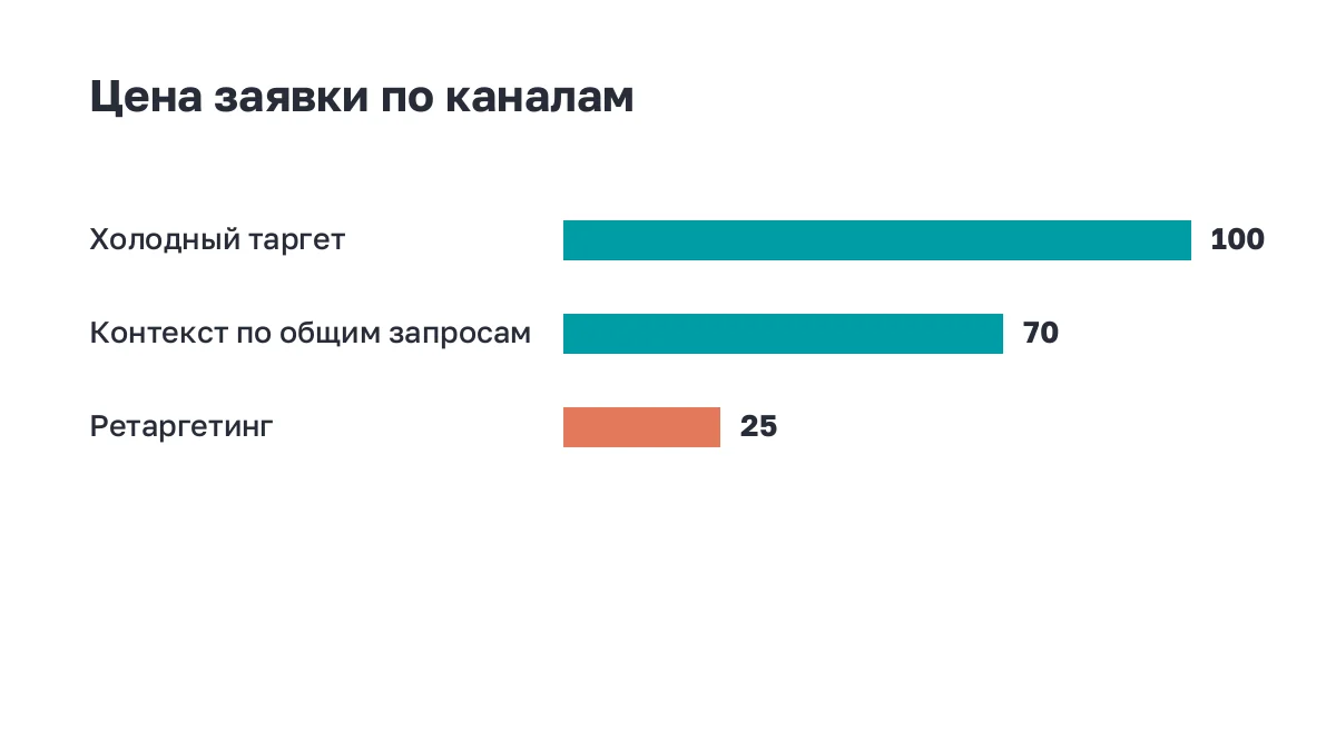 Полосы: цена заявки в разных каналах, ретаргетинг самый дешёвый