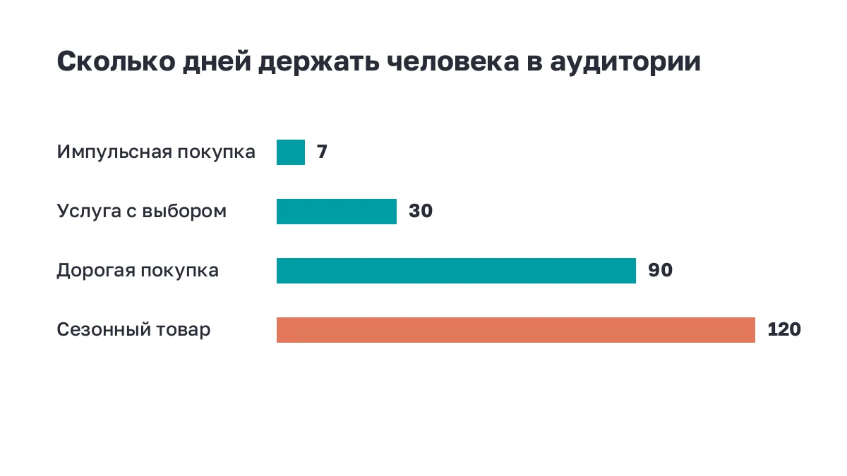Полосы: длина окна ретаргетинга по типам покупок
