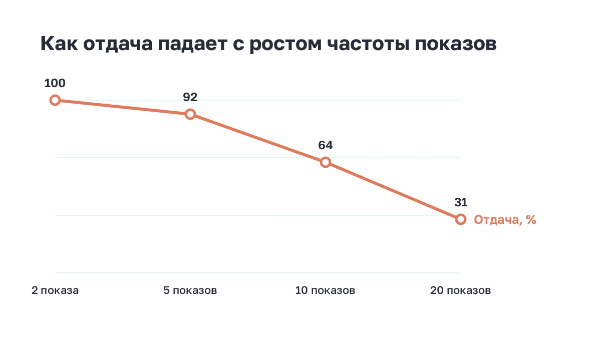Линия падения отдачи при росте частоты показов