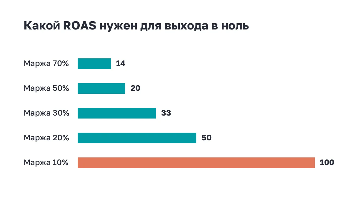Полосы: какой ROAS нужен при разной маржинальности для выхода в ноль