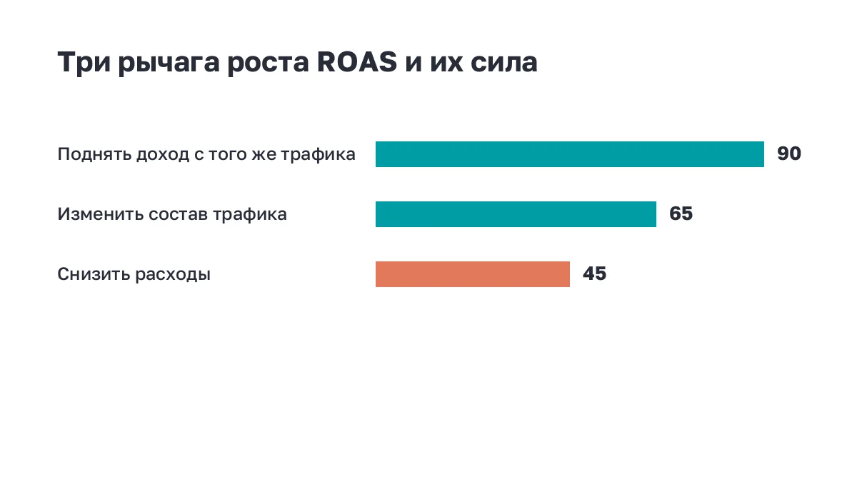Полосы: сила трёх рычагов роста ROAS