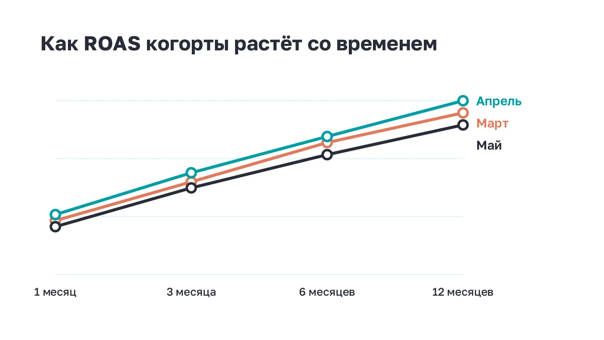 Три линии: как ROAS когорт растёт от первого месяца к году