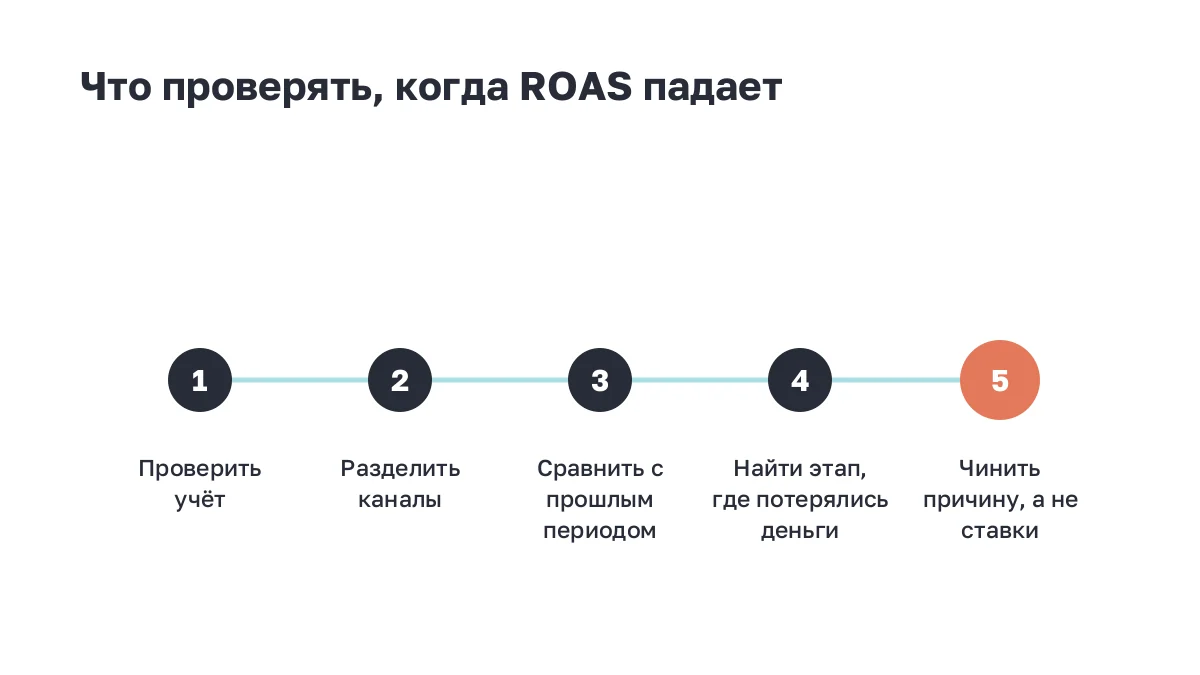 Пять шагов разбора при падении ROAS