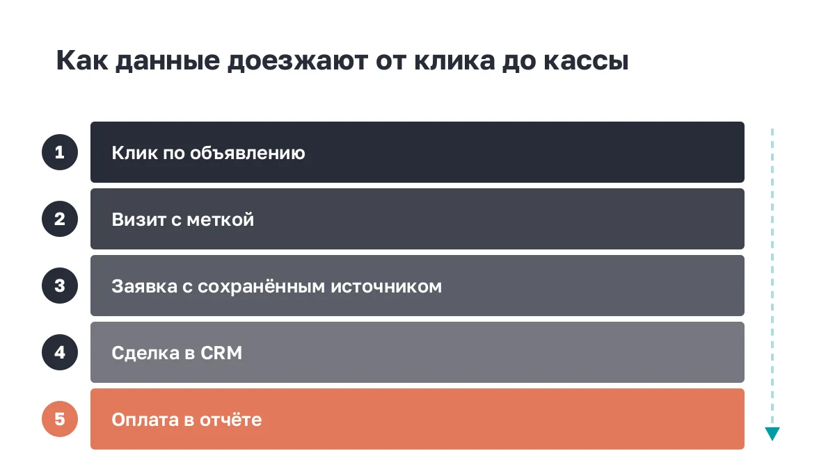 Путь данных от клика до оплаты по слоям
