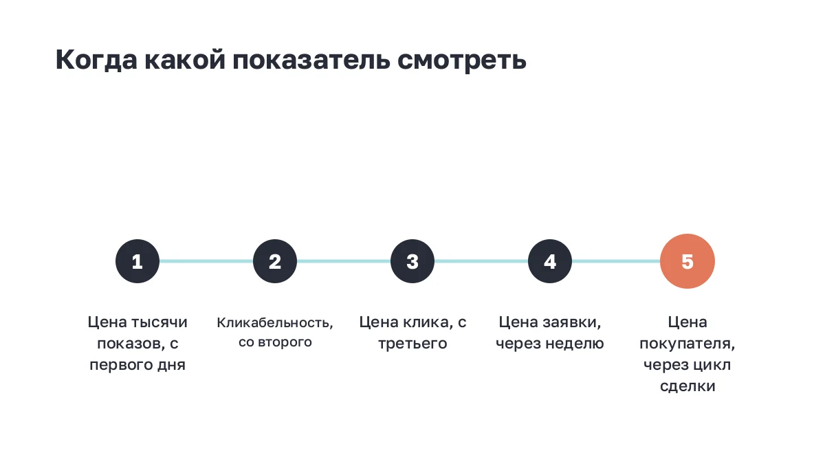 Пять шагов: в каком порядке смотреть метрики таргета