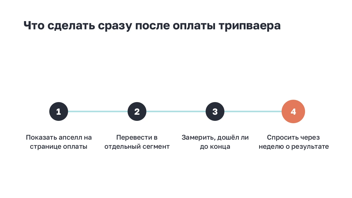 Схема: четыре шага сразу после оплаты трипваера