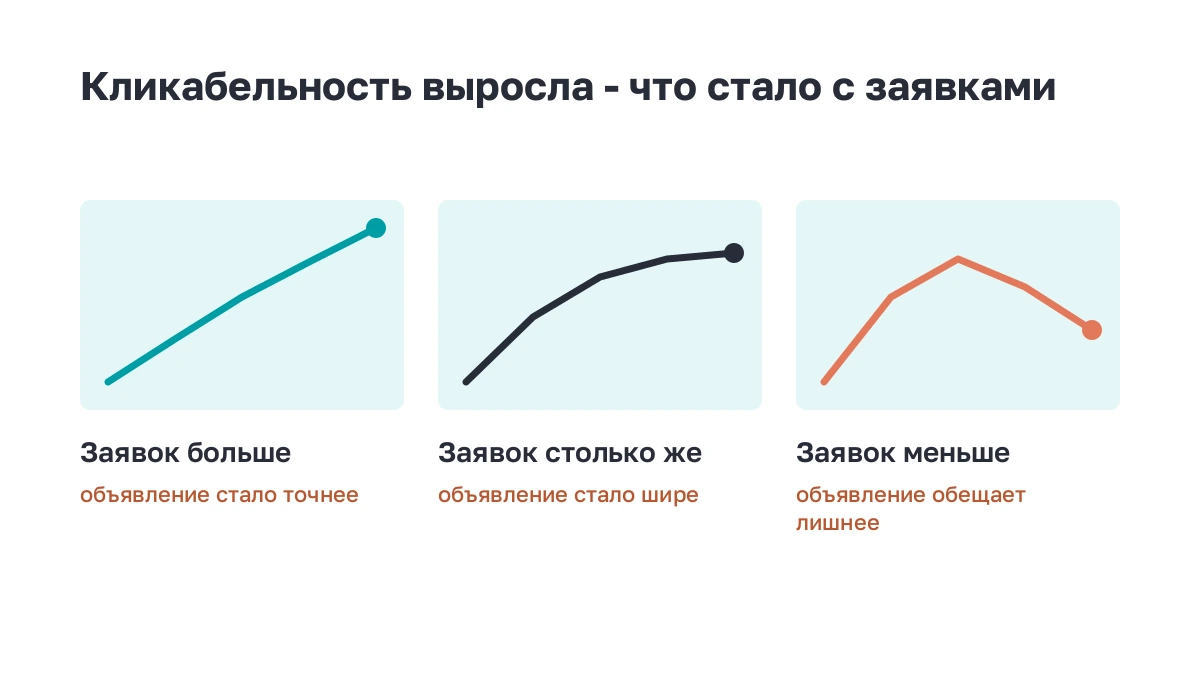 Три сценария: CTR растёт вместе с заявками, заявки стоят на месте, заявки падают