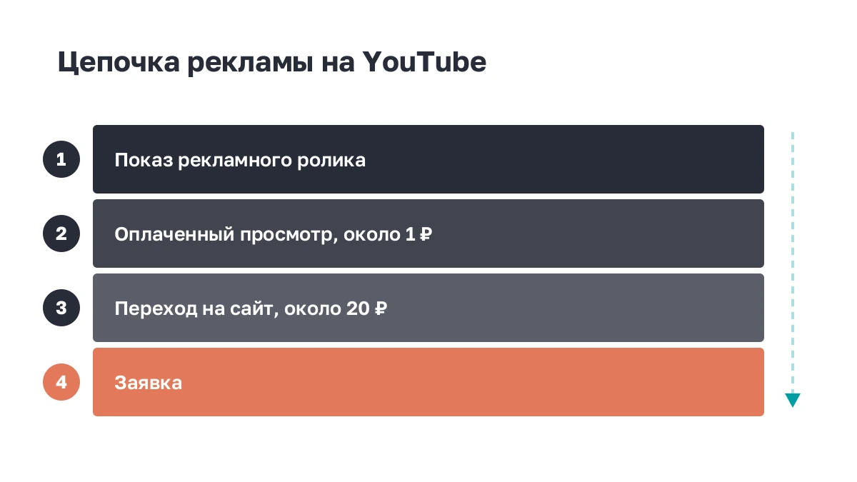 Слои цепочки на YouTube: показ ролика, оплаченный просмотр, переход на сайт, заявка