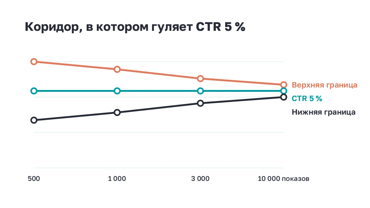 Три линии: верхняя и нижняя граница коридора CTR 5 процентов сходятся при росте показов
