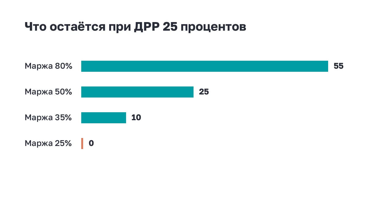 Полосы: сколько остаётся от выручки при ДРР 25 процентов и разной маржинальности