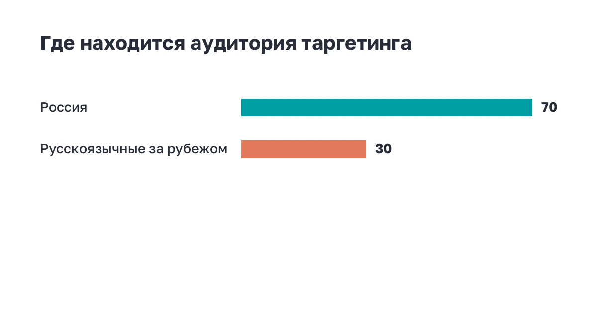 Полосы: доля аудитории в России и за рубежом по замерам агентства