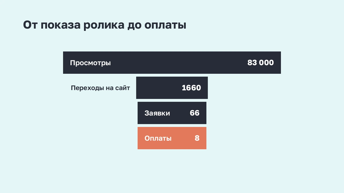 Воронка: от показа ролика до оплаты
