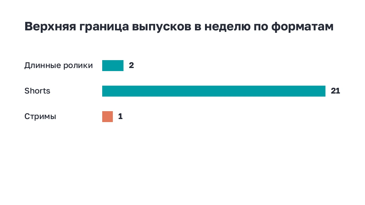 Как менялась рекомендуемая частота публикаций по годам