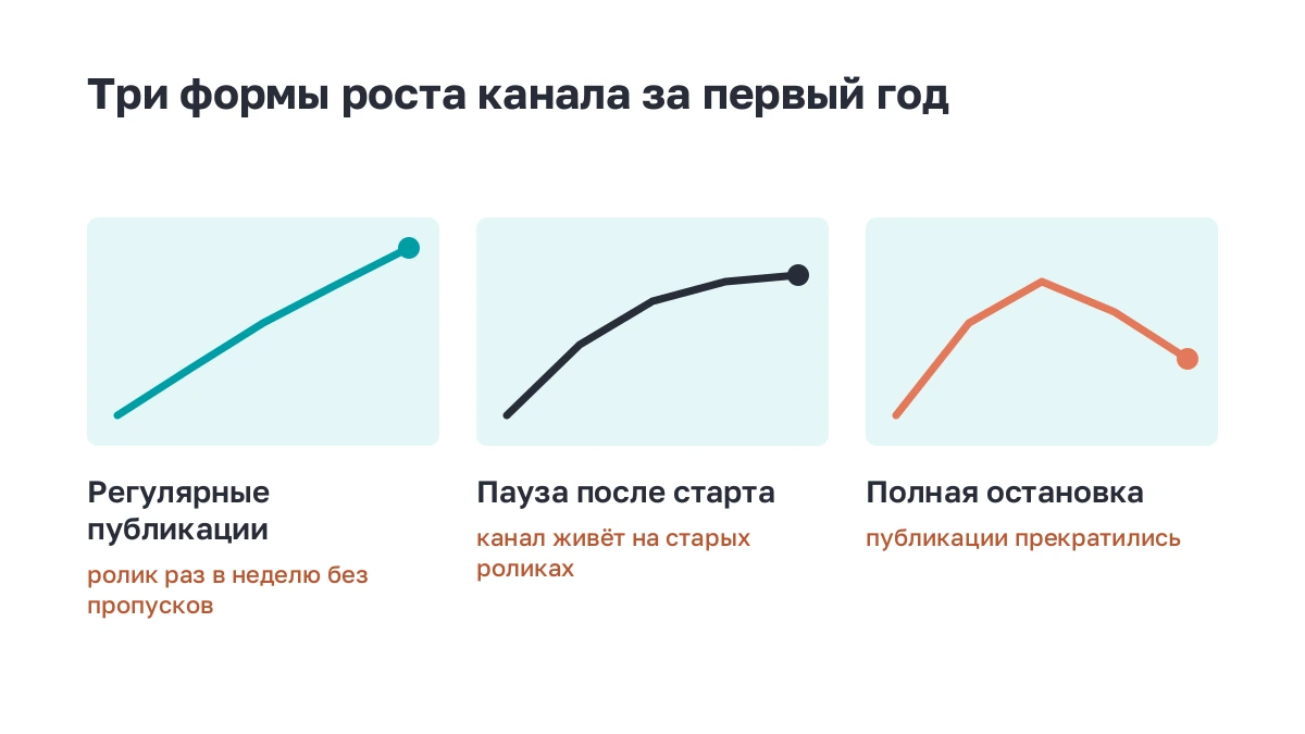 Три формы роста канала: постоянный рост, плато и спад после остановки публикаций
