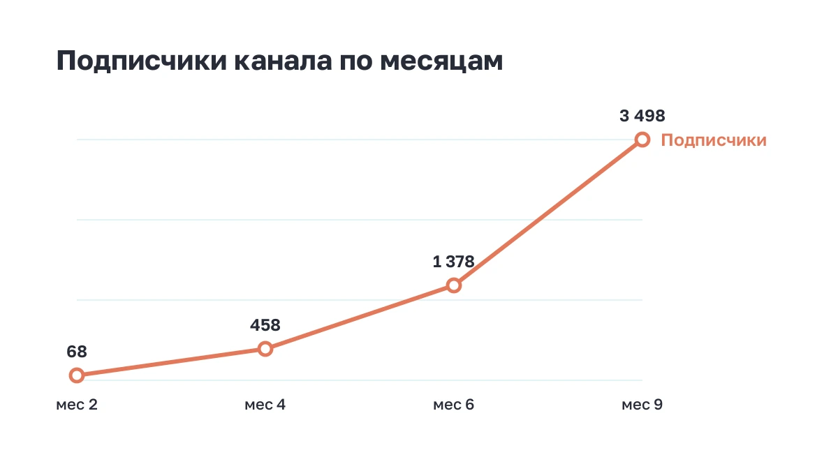Рост подписчиков канала по месяцам с первого по девятый