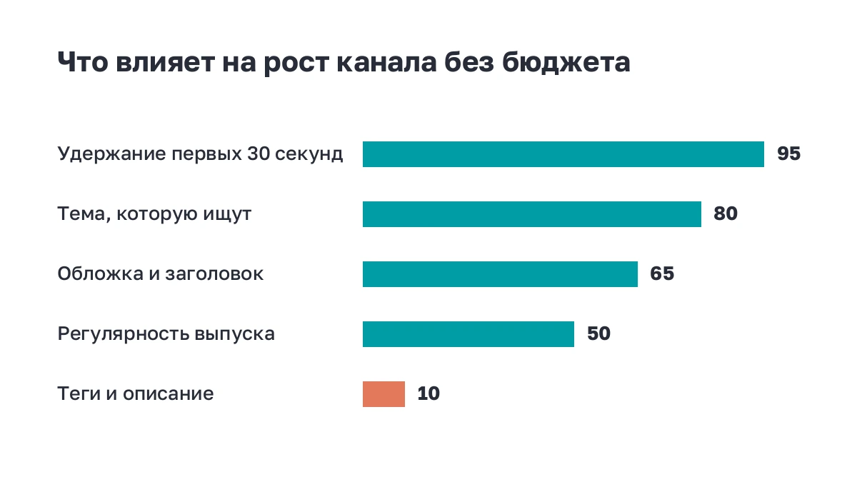 Полосы: что сильнее всего влияет на рост канала без бюджета