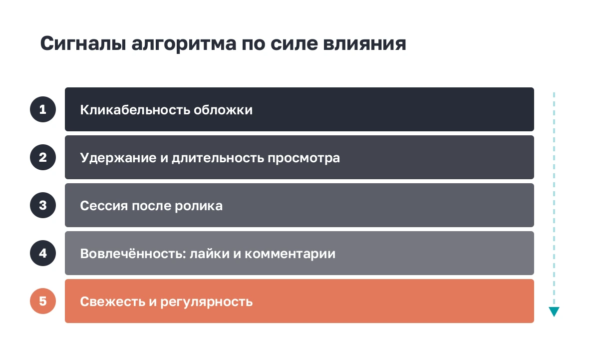 Сравнение силы сигналов алгоритма: кликабельность, удержание, сессия, вовлечённость