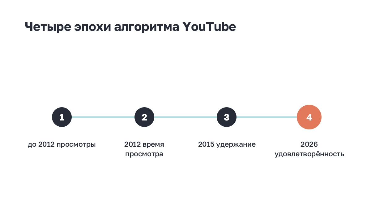 Четыре эпохи алгоритма YouTube: просмотры, время просмотра, удержание, удовлетворённость