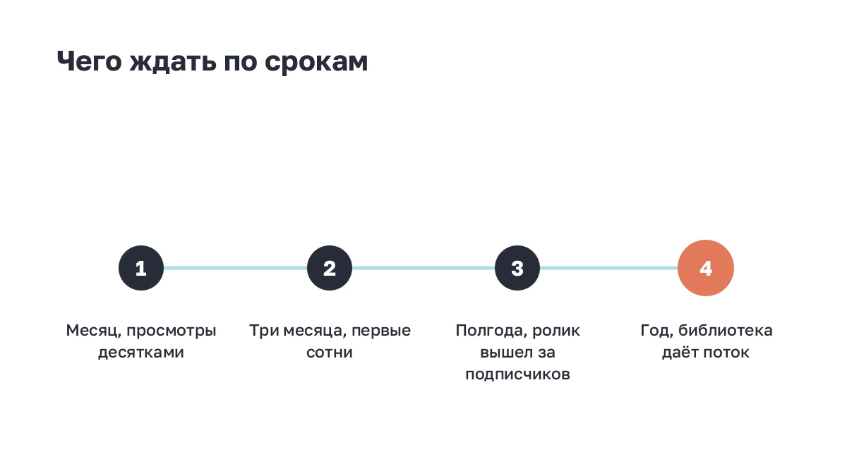 Четыре срока: месяц, три месяца, полгода, год