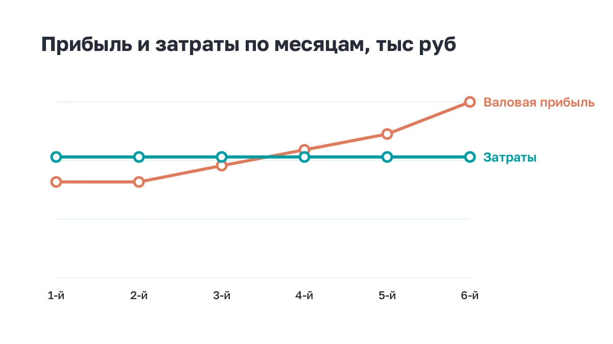 График валовой прибыли и постоянных затрат канала по шести месяцам